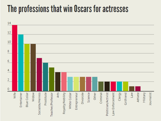 Illustration for article titled Read This: Most Best Actress winners have played wives and entertainers